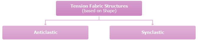 Tension Fabric Structures